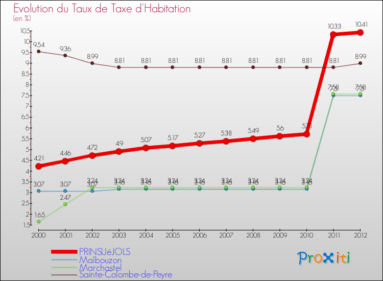 Evolution du taux de la taxe d'habitation pour PRINSUéJOLS et les communes proches Comparaison des taux de la taxe d'habitation pour PRINSUéJOLS et les communes voisines