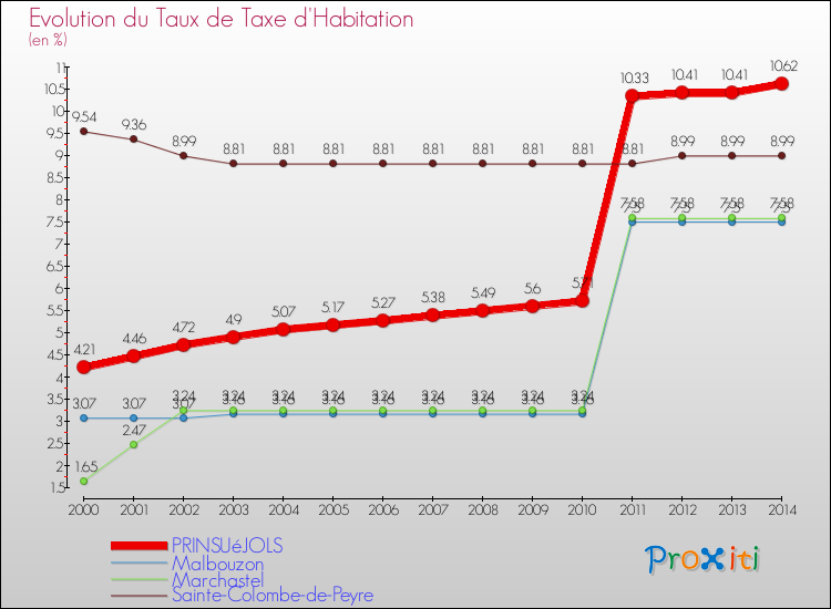 Evolution du taux de la taxe d'habitation pour PRINSUéJOLS et les communes proches de 2000 à 2014 Comparaison des taux de la taxe d'habitation pour PRINSUéJOLS et les communes voisines de 2000 à 2014