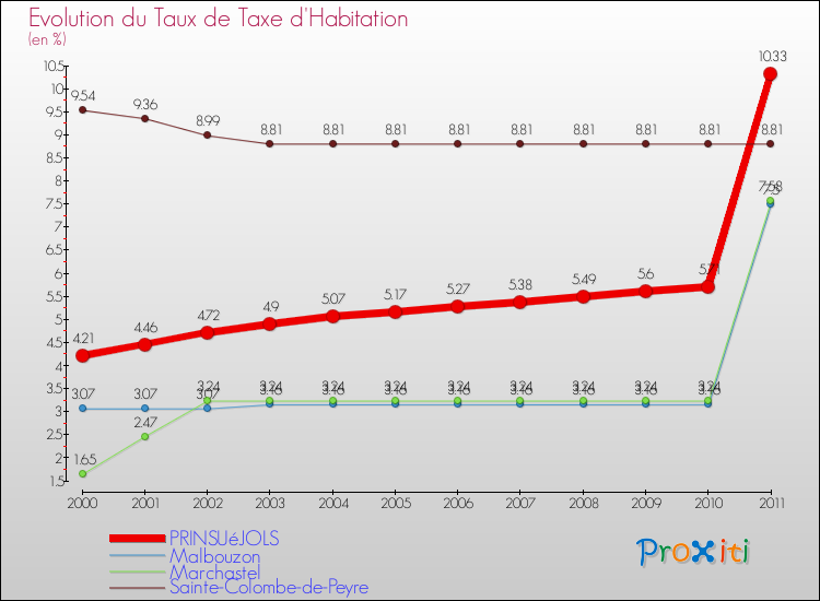 Evolution du taux de la taxe d'habitation pour PRINSUéJOLS et les communes proches Comparaison des taux de la taxe d'habitation pour PRINSUéJOLS et les communes voisines