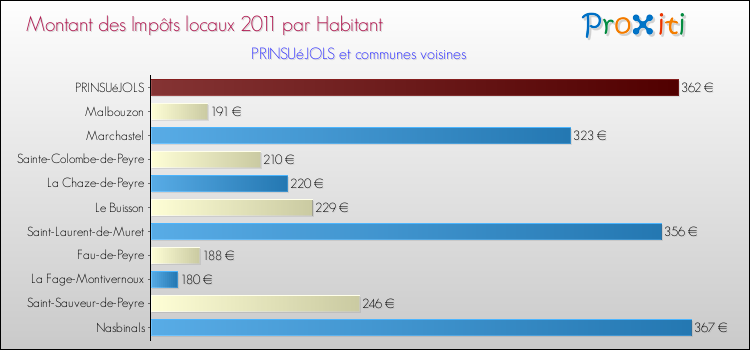Montant des impôts locaux par Habitant pour PRINSUéJOLS et les communes proches Comparaison des impôts locaux par habitant pour PRINSUéJOLS et les communes voisines