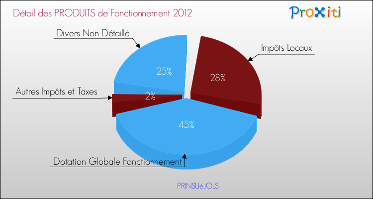 Décomposition du Budget de Fonctionnement 2012 de la commune de PRINSUéJOLS Budget de Fonctionnement 2012 pour la commune de PRINSUéJOLS