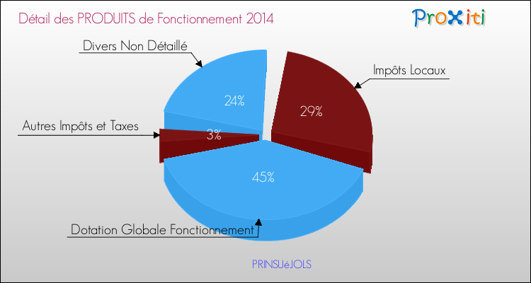 Décomposition du Budget de Fonctionnement 2014 de la commune de PRINSUéJOLS Budget de Fonctionnement 2014 pour la commune de PRINSUéJOLS