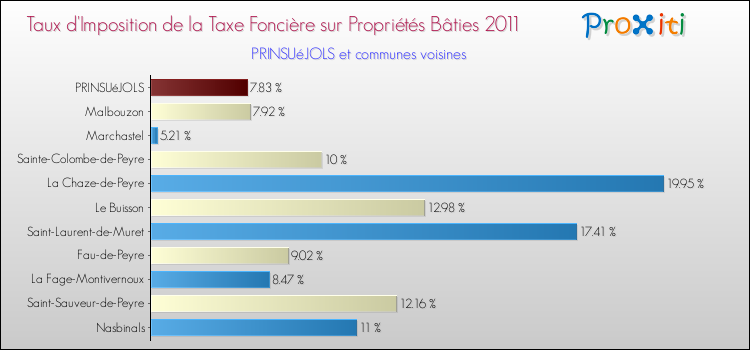 Taux d'imposition de la taxe foncière sur le bati 2011 pour PRINSUéJOLS et les communes proches Comparaison des taux d'imposition de la taxe foncière sur le bati 2011 pour PRINSUéJOLS et les communes voisines