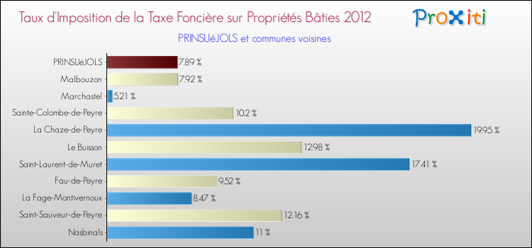 Taux d'imposition de la taxe foncière sur le bati 2012 pour PRINSUéJOLS et les communes proches Comparaison des taux d'imposition de la taxe foncière sur le bati 2012 pour PRINSUéJOLS et les communes voisines
