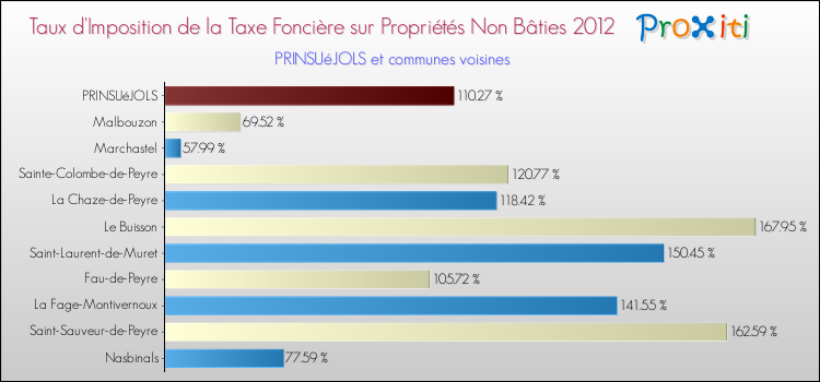 Taux d'imposition de la taxe foncière sur les immeubles et terrains non batis 2012 pour PRINSUéJOLS et les communes proches Comparaison des taux d'imposition de la taxe foncière sur les immeubles et terrains non batis 2012 pour PRINSUéJOLS et les communes voisines