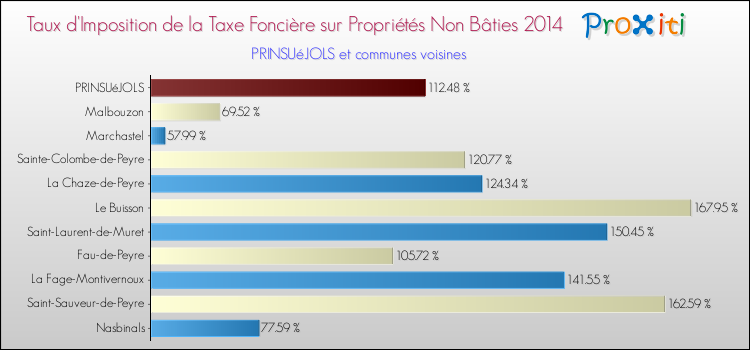Taux d'imposition de la taxe foncière sur les immeubles et terrains non batis 2014 pour PRINSUéJOLS et les communes proches Comparaison des taux d'imposition de la taxe foncière sur les immeubles et terrains non batis 2014 pour PRINSUéJOLS et les communes voisines
