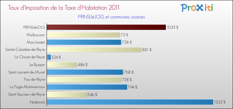 Taux d'imposition de la taxe d'habitation 2011 pour PRINSUéJOLS et les communes proches Comparaison des taux d'imposition de la taxe d'habitation 2011 pour PRINSUéJOLS et les communes voisines