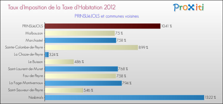 Taux d'imposition de la taxe d'habitation 2012 pour PRINSUéJOLS et les communes proches Comparaison des taux d'imposition de la taxe d'habitation 2012 pour PRINSUéJOLS et les communes voisines