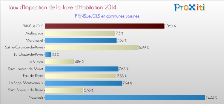 Taux d'imposition de la taxe d'habitation 2014 pour PRINSUéJOLS et les communes proches Comparaison des taux d'imposition de la taxe d'habitation 2014 pour PRINSUéJOLS et les communes voisines