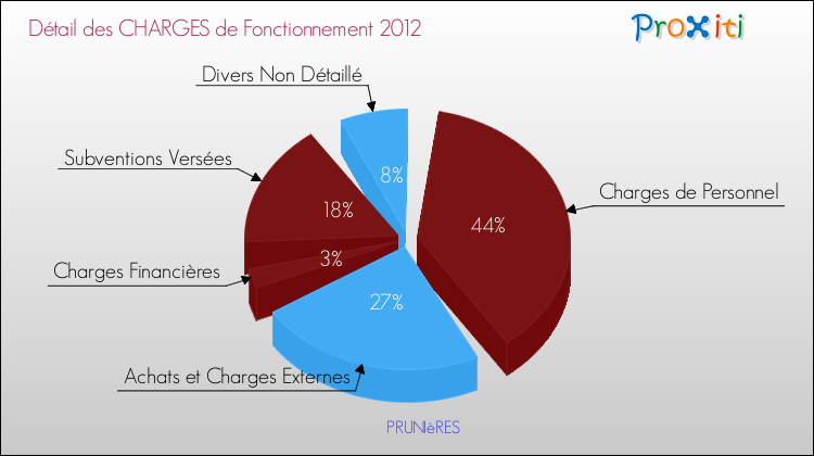 Décomposition des Charges de Fonctionnement 2012 de la commune de PRUNIèRES Charges de Fonctionnement 2012 pour la commune de PRUNIèRES