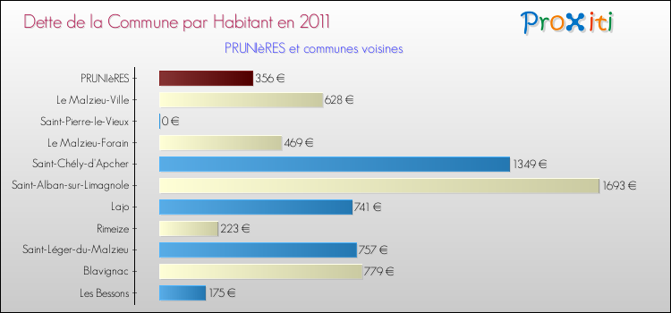 Dette par habitant de la commune en 2011 pour PRUNIèRES et les communes proches Comparaison de la dette par habitant de la commune en 2011 pour PRUNIèRES et les communes voisines