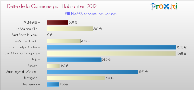 Dette par habitant de la commune en 2012 pour PRUNIèRES et les communes proches Comparaison de la dette par habitant de la commune en 2012 pour PRUNIèRES et les communes voisines