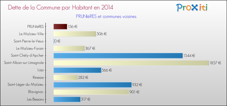 Dette par habitant de la commune en 2014 pour PRUNIèRES et les communes proches Comparaison de la dette par habitant de la commune en 2014 pour PRUNIèRES et les communes voisines