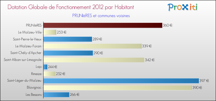 Montant des dotations globales de fonctionnement DGF par Habitant pour PRUNIèRES et les communes proches Comparaison des des dotations globales de fonctionnement DGF par habitant pour PRUNIèRES et les communes voisines