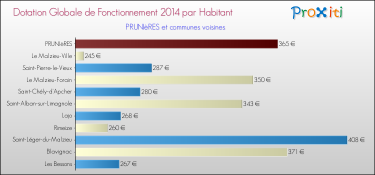 Montant des dotations globales de fonctionnement DGF par Habitant pour PRUNIèRES et les communes proches en 2014. Comparaison des des dotations globales de fonctionnement DGF par habitant pour PRUNIèRES et les communes voisines en 2014.