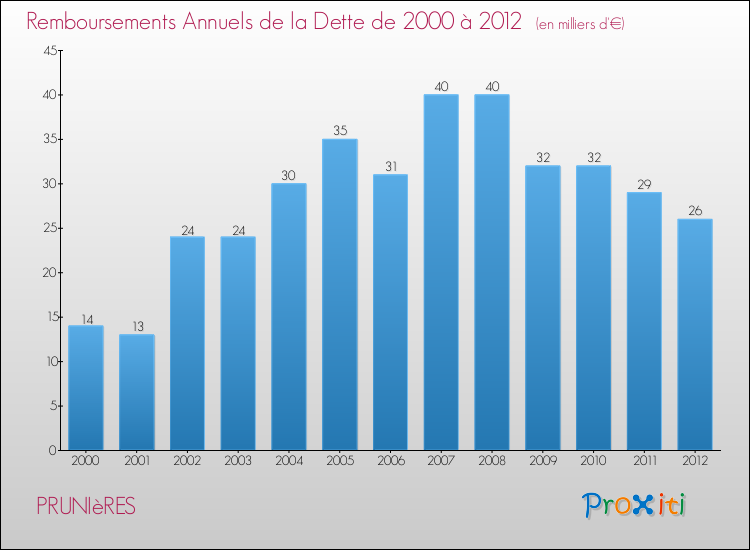 Evolution de l'annuité de la dette pour la commune de PRUNIèRES de 2000 à 2012 Annuités de la dette pour PRUNIèRES de 2000 à 2012