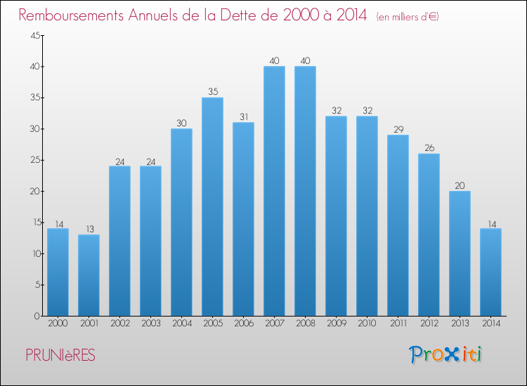 Evolution de l'annuité de la dette pour la commune de PRUNIèRES de 2000 à 2014 Annuités de la dette pour PRUNIèRES de 2000 à 2014