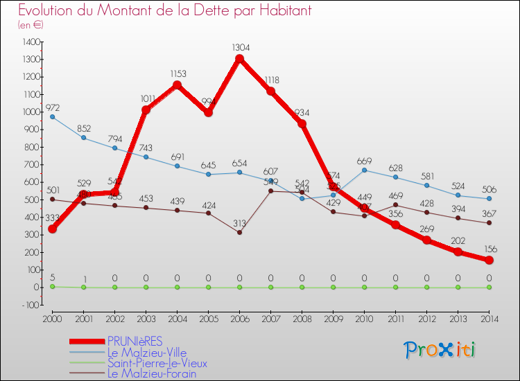 Evolution de la dette par habitant pour la commune de PRUNIèRES et les communes proches de 2000 à 2014 Comparaison de la dette par habitant pour PRUNIèRES et les communes voisines de 2000 à 2014