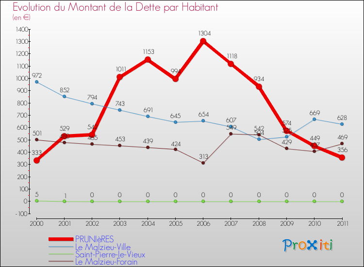 Evolution de la dette par habitant pour la commune de PRUNIèRES et les communes proches Comparaison de la dette par habitant pour PRUNIèRES et les communes voisines