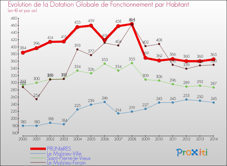 Evolution et montant de la dotation globale de fonctionnement par Habitant pour PRUNIèRES et les communes proches de 2000 à 2014. Comparaison des dotations globales de fonctionnement par habitant pour PRUNIèRES et les communes voisines de 2000 à 2014.