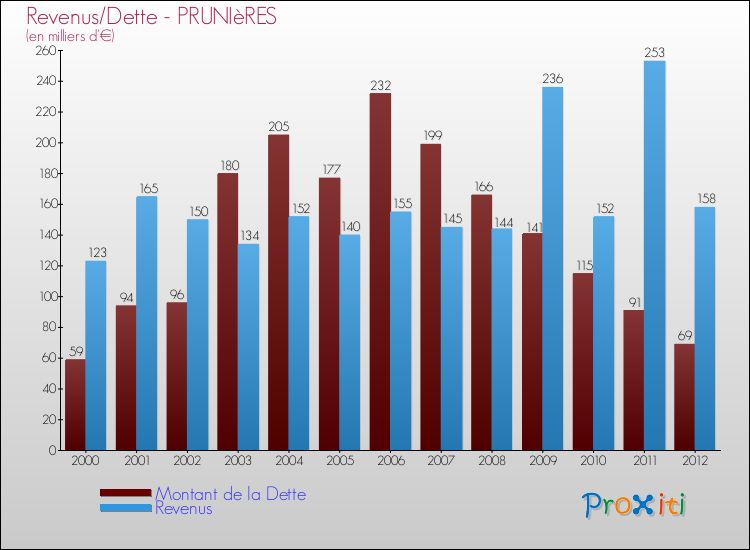 Evolution comparée de la dette et des revenus pour la commune de PRUNIèRES de 2000 à 2012 Comparaison de la dette et des revenus pour PRUNIèRES de 2000 à 2012