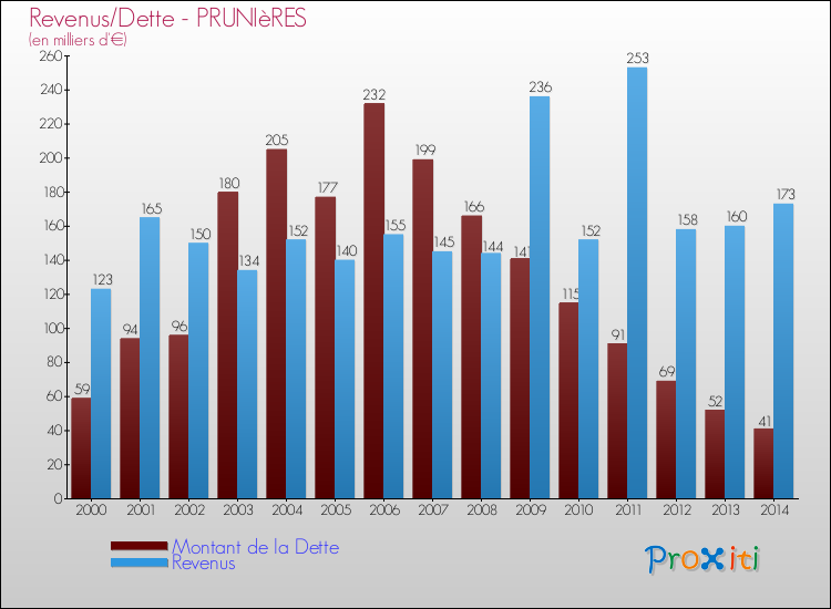 Evolution comparée de la dette et des revenus pour la commune de PRUNIèRES de 2000 à 2014 Comparaison de la dette et des revenus pour PRUNIèRES de 2000 à 2014