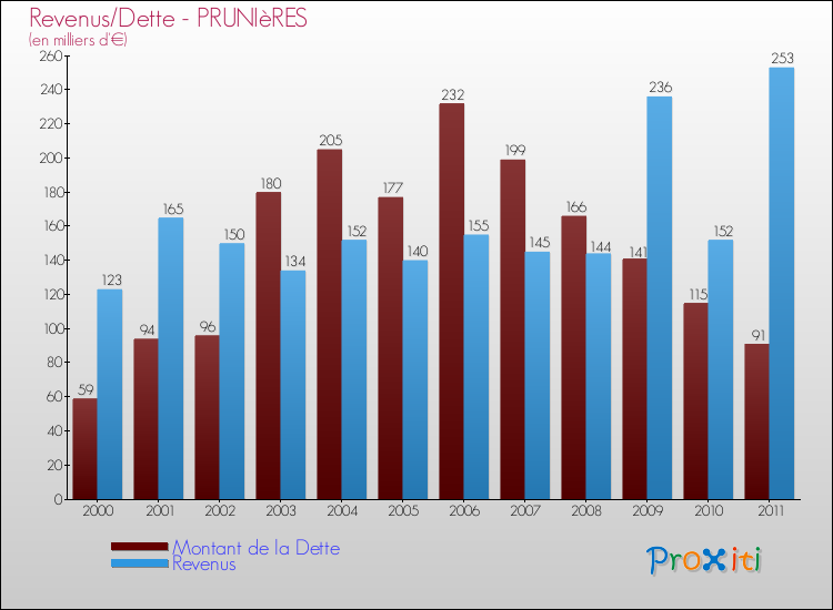 Evolution comparée de la dette et des revenus pour la commune de PRUNIèRES de 2000 à 2011 Comparaison de la dette et des revenus pour PRUNIèRES de 2000 à 2011