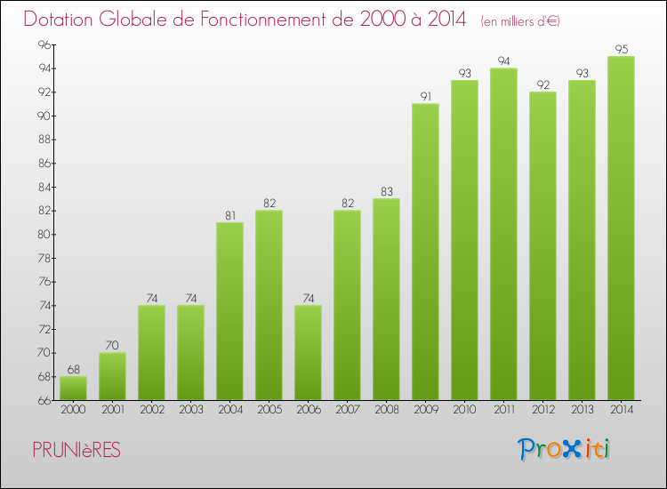Evolution du montant de la Dotation Globale de Fonctionnement pour la commune de PRUNIèRES de 2000 à 2014 Evolution du montant de la Dotation Globale de Fonctionnement pour PRUNIèRES de 2000 à 2014