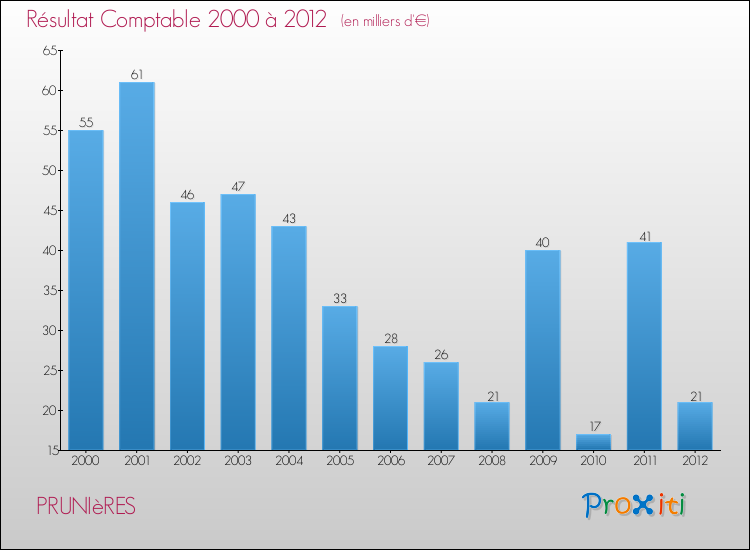 Evolution du résultat comptable pour la commune de PRUNIèRES de 2000 à 2012 Evolution du résultat comptable pour PRUNIèRES de 2000 à 2012