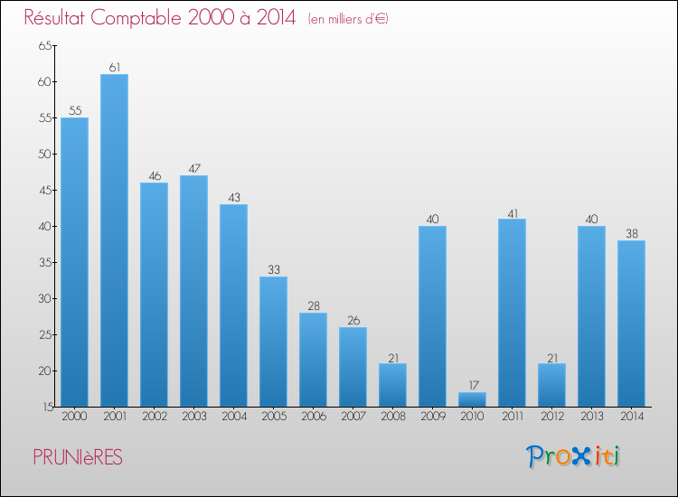 Evolution du résultat comptable pour la commune de PRUNIèRES de 2000 à 2014 Evolution du résultat comptable pour PRUNIèRES de 2000 à 2014