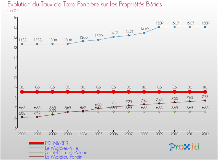 Evolution du taux de la taxe foncière sur le bati pour PRUNIèRES et les communes proches de 2000 à 2012 Comparaison des taux de taxe foncière sur le bati pour PRUNIèRES et les communes voisines de 2000 à 2012
