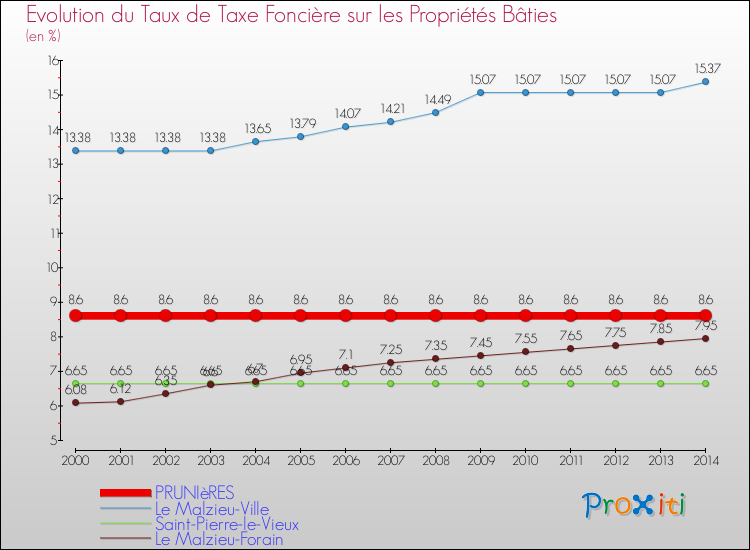 Evolution du taux de la taxe foncière sur le bati pour PRUNIèRES et les communes proches de 2000 à 2014 Comparaison des taux de taxe foncière sur le bati pour PRUNIèRES et les communes voisines de 2000 à 2014