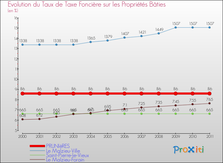Evolution du taux de la taxe foncière sur le bati pour PRUNIèRES et les communes proches Comparaison des taux de taxe foncière sur le bati pour PRUNIèRES et les communes voisines