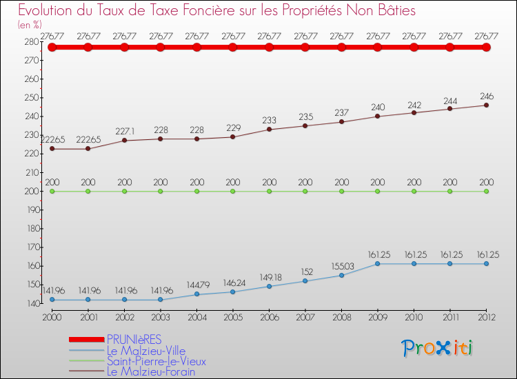 Evolution du taux de la taxe foncière sur les immeubles et terrains non batis pour PRUNIèRES et les communes proches de 2000 à 2012 Comparaison des taux de la taxe foncière sur les immeubles et terrains non batis pour PRUNIèRES et les communes voisines de 2000 à 2012
