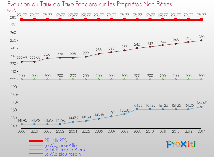 Evolution du taux de la taxe foncière sur les immeubles et terrains non batis pour PRUNIèRES et les communes proches de 2000 à 2014 Comparaison des taux de la taxe foncière sur les immeubles et terrains non batis pour PRUNIèRES et les communes voisines de 2000 à 2014
