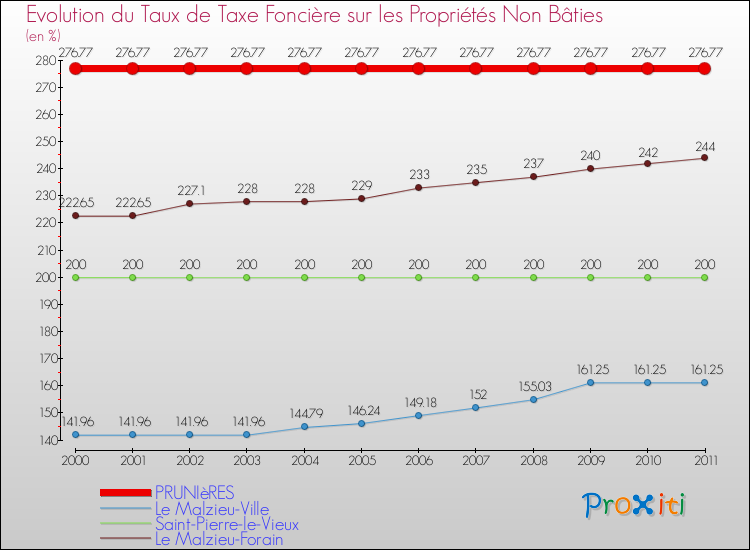 Evolution du taux de la taxe foncière sur les immeubles et terrains non batis pour PRUNIèRES et les communes proches Comparaison des taux de la taxe foncière sur les immeubles et terrains non batis pour PRUNIèRES et les communes voisines