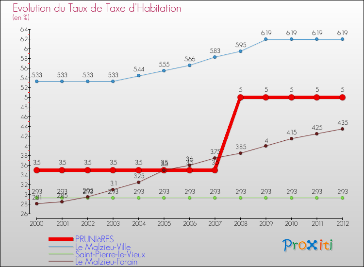 Evolution du taux de la taxe d'habitation pour PRUNIèRES et les communes proches Comparaison des taux de la taxe d'habitation pour PRUNIèRES et les communes voisines