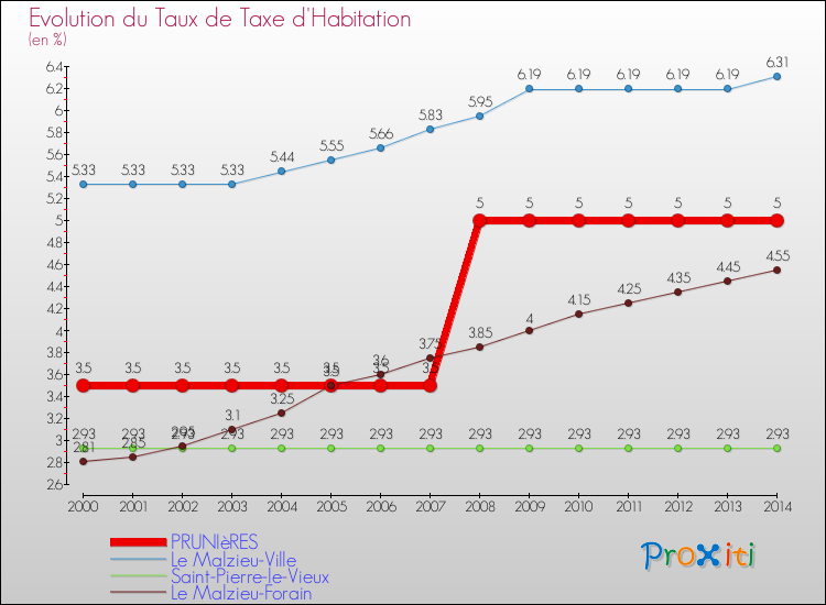 Evolution du taux de la taxe d'habitation pour PRUNIèRES et les communes proches de 2000 à 2014 Comparaison des taux de la taxe d'habitation pour PRUNIèRES et les communes voisines de 2000 à 2014