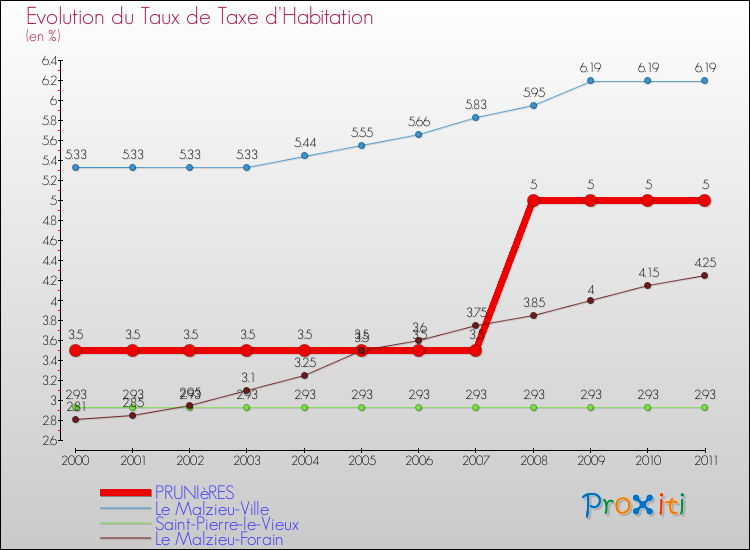 Evolution du taux de la taxe d'habitation pour PRUNIèRES et les communes proches Comparaison des taux de la taxe d'habitation pour PRUNIèRES et les communes voisines