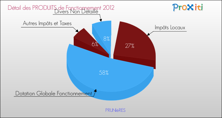 Décomposition du Budget de Fonctionnement 2012 de la commune de PRUNIèRES Budget de Fonctionnement 2012 pour la commune de PRUNIèRES