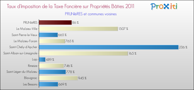 Taux d'imposition de la taxe foncière sur le bati 2011 pour PRUNIèRES et les communes proches Comparaison des taux d'imposition de la taxe foncière sur le bati 2011 pour PRUNIèRES et les communes voisines
