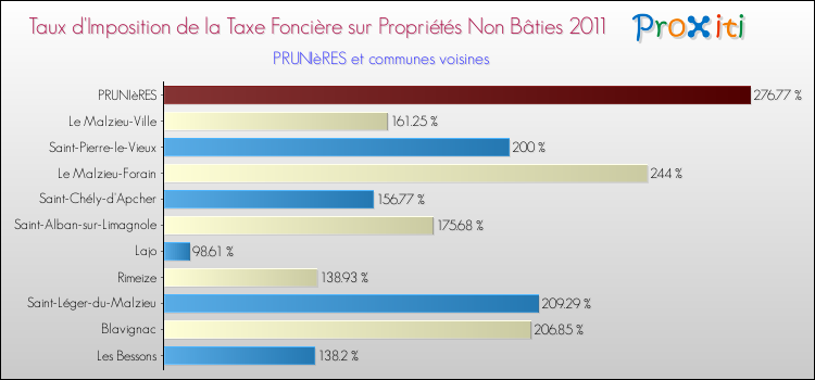 Taux d'imposition de la taxe foncière sur les immeubles et terrains non batis 2011 pour PRUNIèRES et les communes proches Comparaison des taux d'imposition de la taxe foncière sur les immeubles et terrains non batis 2011 pour PRUNIèRES et les communes voisines