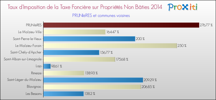 Taux d'imposition de la taxe foncière sur les immeubles et terrains non batis 2014 pour PRUNIèRES et les communes proches Comparaison des taux d'imposition de la taxe foncière sur les immeubles et terrains non batis 2014 pour PRUNIèRES et les communes voisines