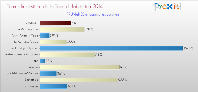 Taux d'imposition de la taxe d'habitation 2014 pour PRUNIèRES et les communes proches Comparaison des taux d'imposition de la taxe d'habitation 2014 pour PRUNIèRES et les communes voisines