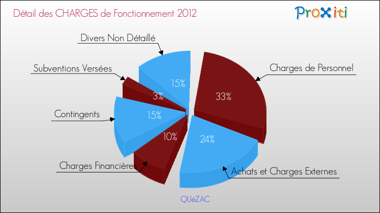 Décomposition des Charges de Fonctionnement 2012 de la commune de QUéZAC Charges de Fonctionnement 2012 pour la commune de QUéZAC