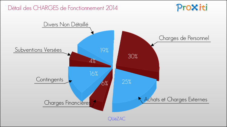 Décomposition des Charges de Fonctionnement 2014 de la commune de QUéZAC Charges de Fonctionnement 2014 pour la commune de QUéZAC