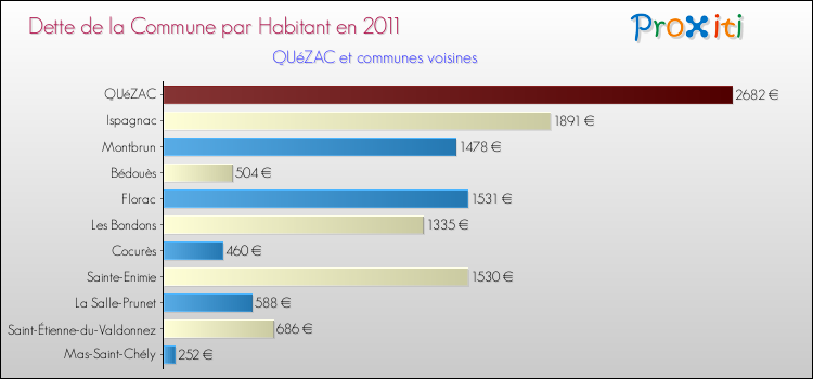 Dette par habitant de la commune en 2011 pour QUéZAC et les communes proches Comparaison de la dette par habitant de la commune en 2011 pour QUéZAC et les communes voisines
