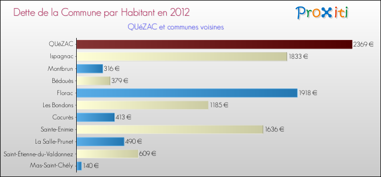 Dette par habitant de la commune en 2012 pour QUéZAC et les communes proches Comparaison de la dette par habitant de la commune en 2012 pour QUéZAC et les communes voisines