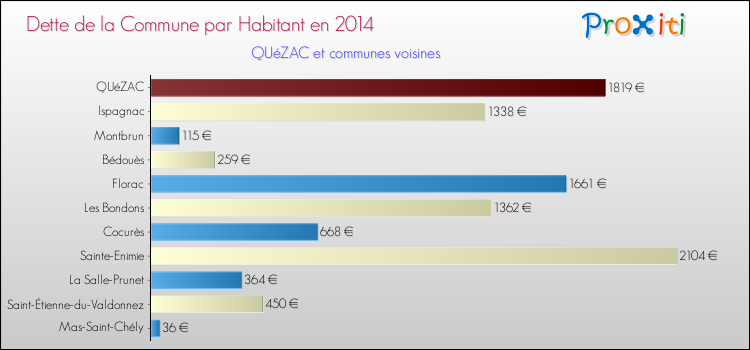 Dette par habitant de la commune en 2014 pour QUéZAC et les communes proches Comparaison de la dette par habitant de la commune en 2014 pour QUéZAC et les communes voisines