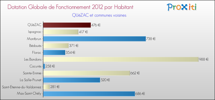 Montant des dotations globales de fonctionnement DGF par Habitant pour QUéZAC et les communes proches Comparaison des des dotations globales de fonctionnement DGF par habitant pour QUéZAC et les communes voisines